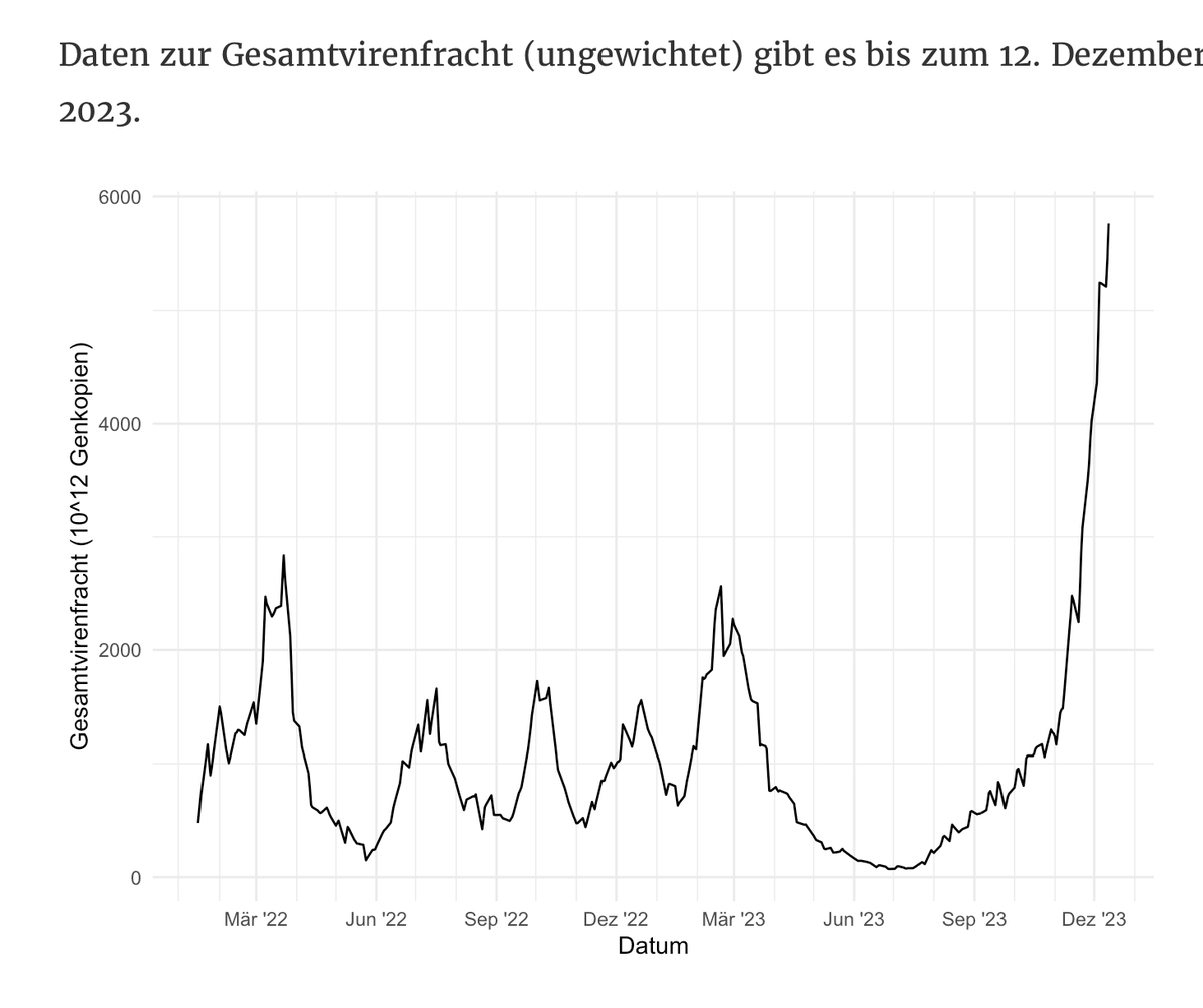 #COVID19 #COVID19at  Heute sind wieder Abwasserdaten dazugekommen. Da gibt es (bis 12. Dezember) noch keine Hinweise auf Stabilisierung oder Rückgang