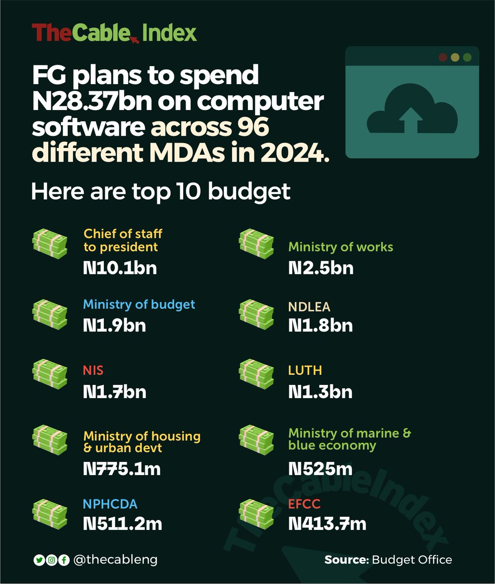 FG plans to spend N28.37bn on computer software across 96 different MDAs in 2024. Here are top 10 budget #TheCableIndex