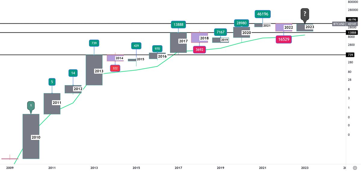 #Bitcoin 2023 kapanışına 13 günden az kaldı. Yıl sonu kapanış tahmininiz ? (2021 kapanışı $46196, $3bin gibi az bir fark kaldı anlık fiyata göre)