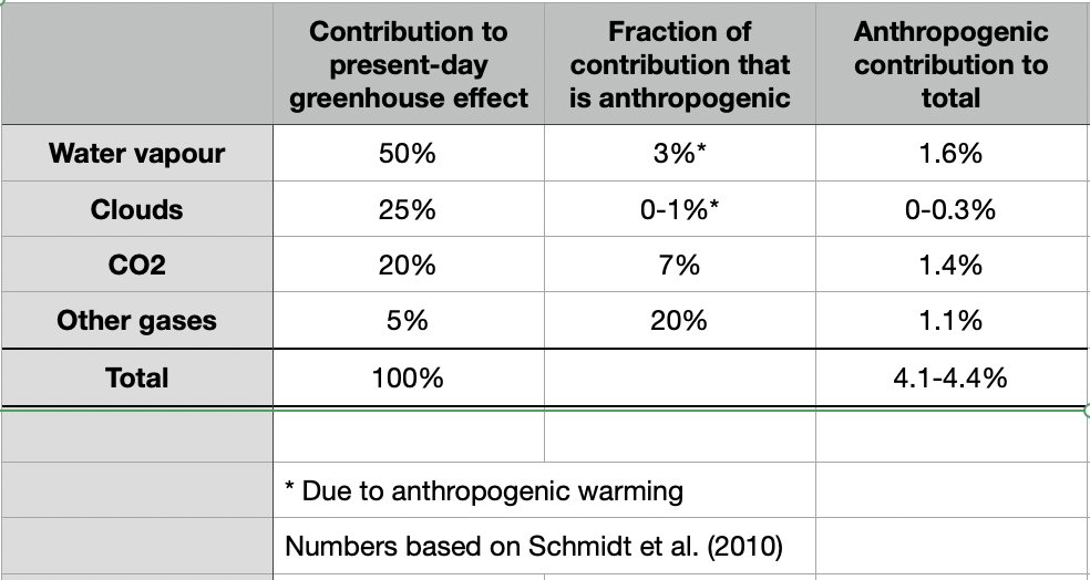 Misinformation on human contribution to the greenhouse effect continues, so here is a table of estimates (these quantities not easy to find in e.g. IPCC, since not the way we normally quantify things).  For comparison, 1K warming is 3% of the natural 33K effect.