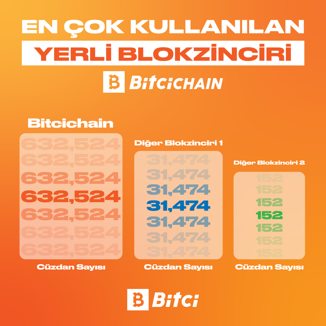 En çok kullanılan yerli blokzinciri = Bitcichain🤝 Cüzdan sayıları kapsamında Bitcichain, en yakın yerli blokzincirinden 2️⃣0️⃣kat daha fazla kullanıcıya sahip! Son güncellemeler ile 632.524 Bitcichain kullanıcısı daha hızlı ve daha güvenli işlemler gerçekleştirmeye devam ediyor.