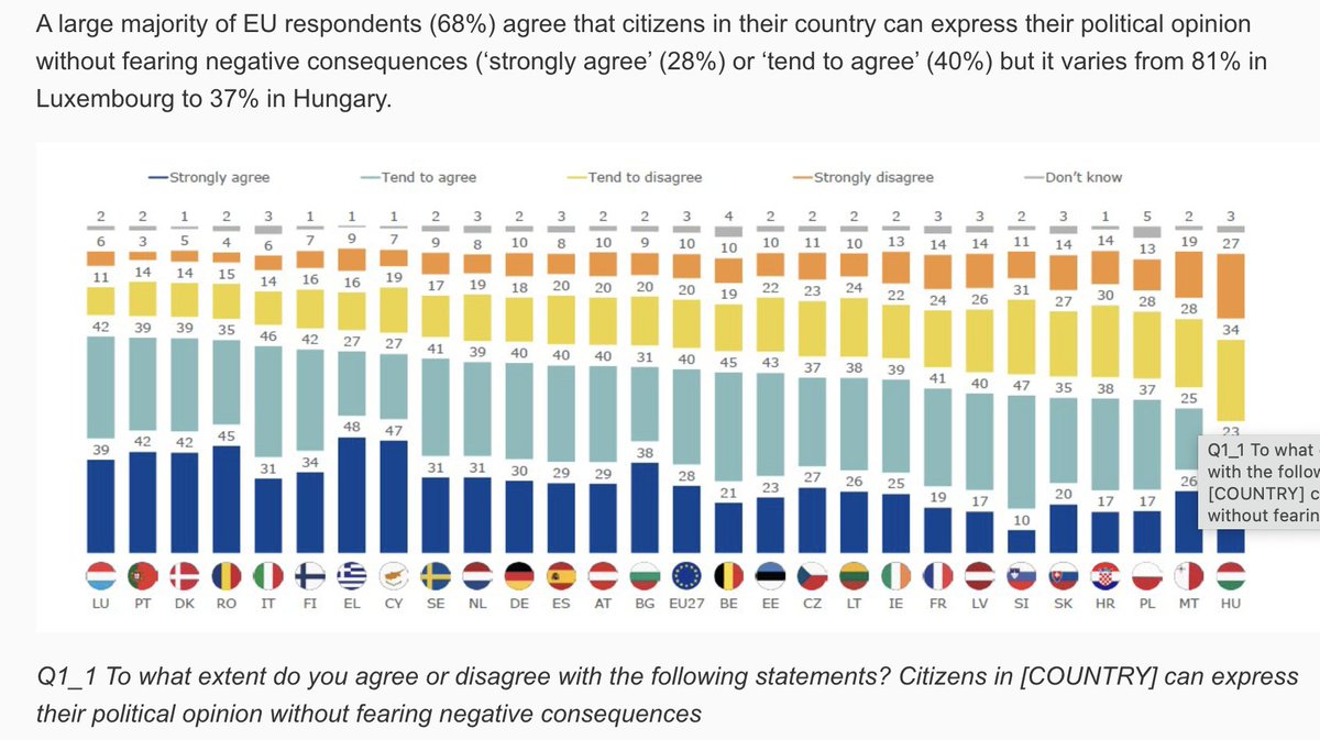 Márta Pardavi (@martapardavi) on Twitter photo 6 out of 10 Hungarians fear negative consequences if they express their political opinion.
<a href="/EurobarometerEU/">Eurobarometer</a> December 2023 survey on #democracy 6 out of 10 Hungarians fear negative consequences if they express their political opinion.
<a href="/EurobarometerEU/">Eurobarometer</a> December 2023 survey on #democracy
