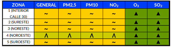 Ayer, lunes, la #calidaddelaire fue buena 🙂 en la zona Noroeste y regular 🙄 en el resto de zonas de la ciudad de Madrid. Más detalles en nuestro boletín diario 👉 acortar.link/2sJbiz