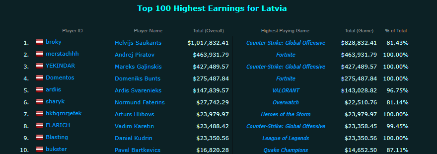 Tas ir noticis!👏

Latvietis, kurš pirmais sasniedzis e-sporta balvu fonda miljonu (USD), un pielaikojis miljonāra kurpes ir...

....<a href="/broky/">broky</a>!

Who's next?🇱🇻🎮