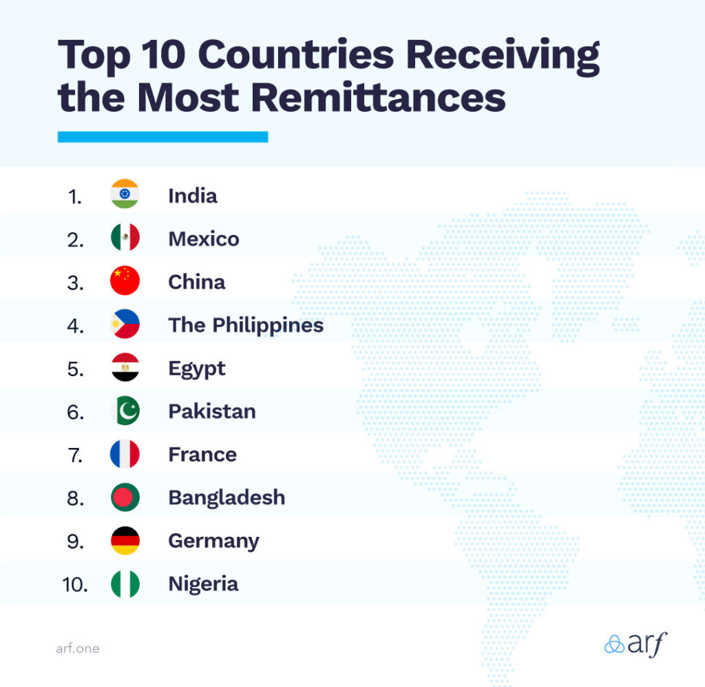 ImMahadev18's tweet image. 🚨 India has received a record $125 billion in remittances in 2023.

Top Remittance Receivers in 2023.

1️⃣ India - $125 billion
2️⃣ Mexico - $67 billion
3️⃣ China - $50 billion
4️⃣ Philippines - $40 billion
5️⃣ Egypt - $24 billion

Source: World Bank