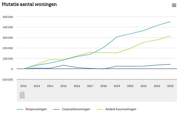 Een tekort aan sociale huurwoningen is niet primair het gevolg van voorrang voor ouderen of statushouders, maar van het feit dat er al ruim 10 jaar bijna geen corporatiewoning is bijgebouwd