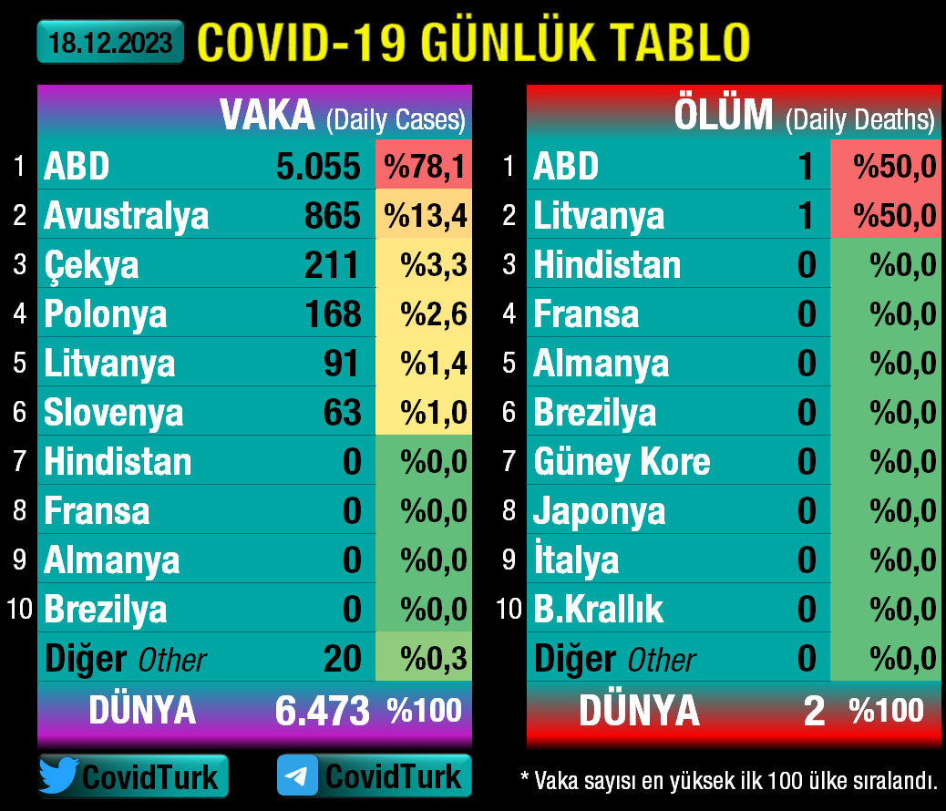 ⭕️#18Aralık'ta dünyada 6.473 vaka, 2 vefat görüldü. #Covid19Tr #SonDakika