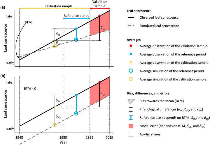 Process-oriented models of #leaf #senescence are biased towards the mean: impacts on model performance and future #projections. Read more about it in this new paper! doi.org/10.1111/gcb.17…