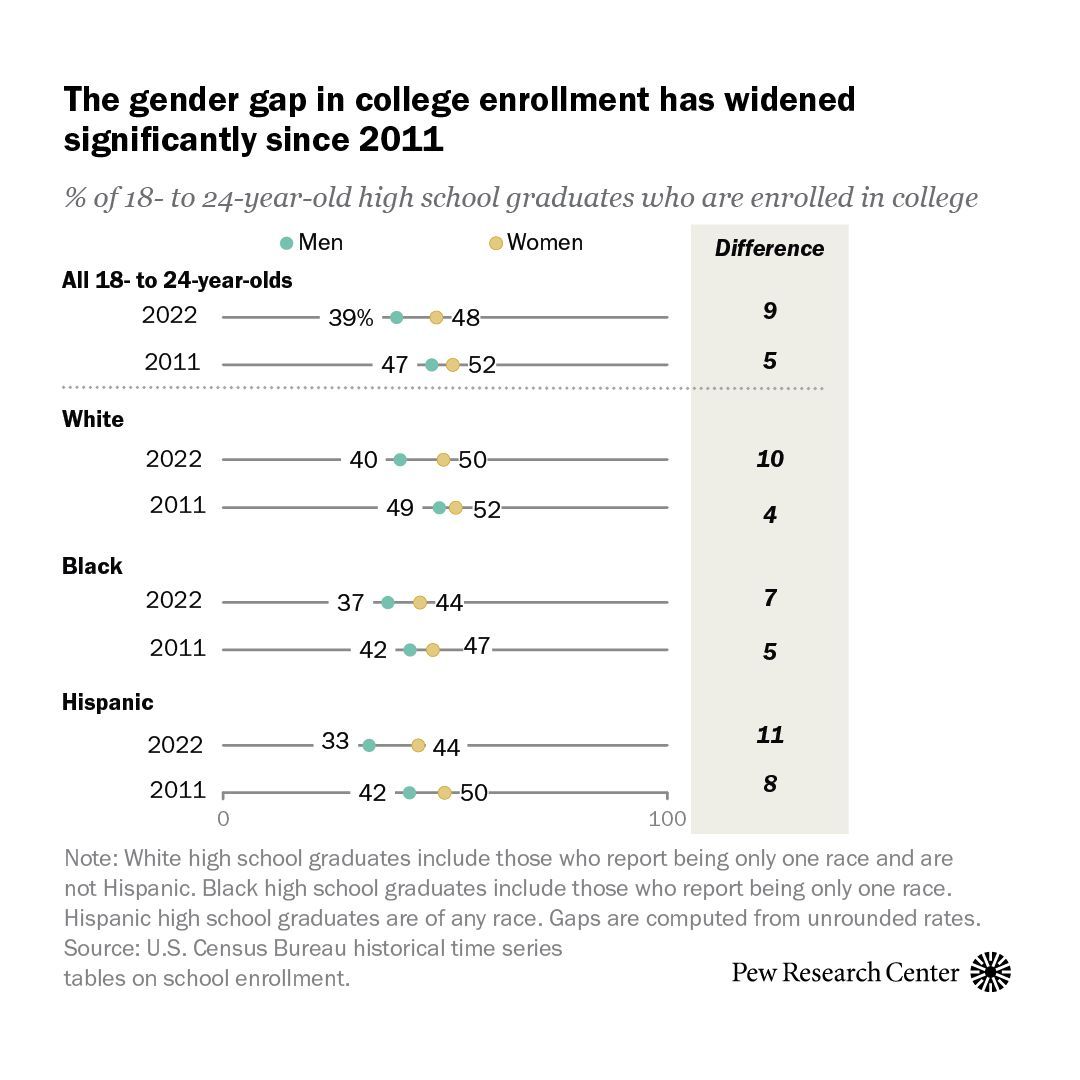 The widening of the gender gap in college enrollment is most apparent among White high school graduates. Young White women who have finished high school are now 10 percentage points more likely to be enrolled in college than young White men. More here: pewrsr.ch/41vBBqg