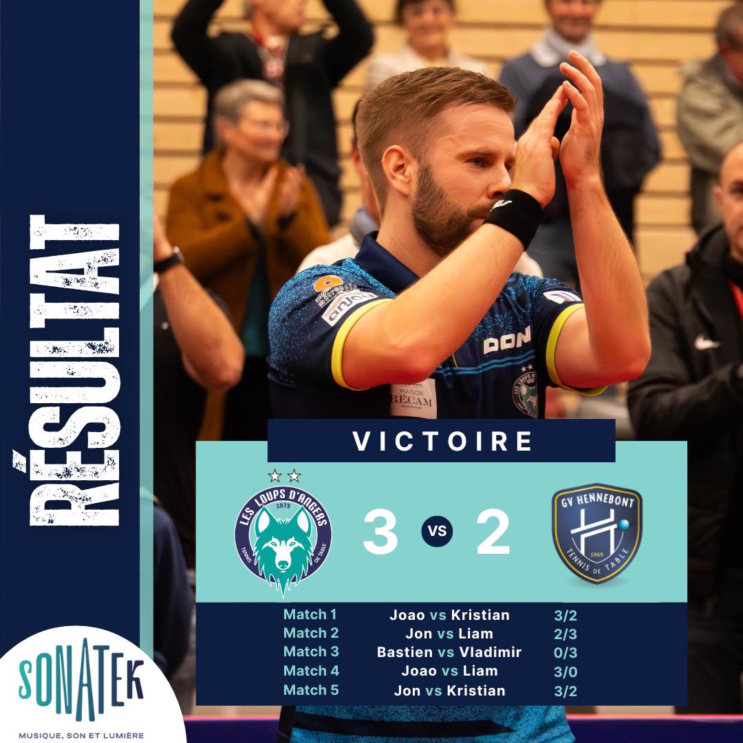 🏓 VICTOIRE 🏓 Les Loups ont remporté un très grand match vendredi soir contre Hennebont (2ème du championnat) avec un niveau de jeu excellent et des retournements de situation incroyables. Objectif : Remettre ça à la table dès ce soir face à Pontoise le leader 💪🏼 #SportAngers