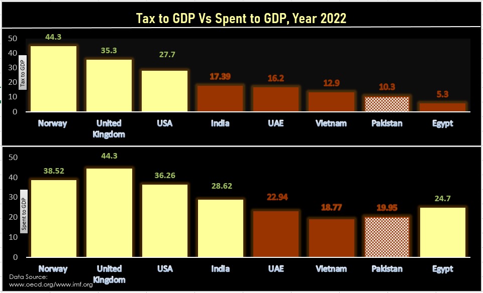 Myth 001 : 

Pakistan's public sector expenditure is too high; therefore need to move towards smaller footprint of the public sector.

Fact Check:   

Pakistan's public sector expenditure, though inefficient and wasteful and in need of major redirection, is definitely not higher