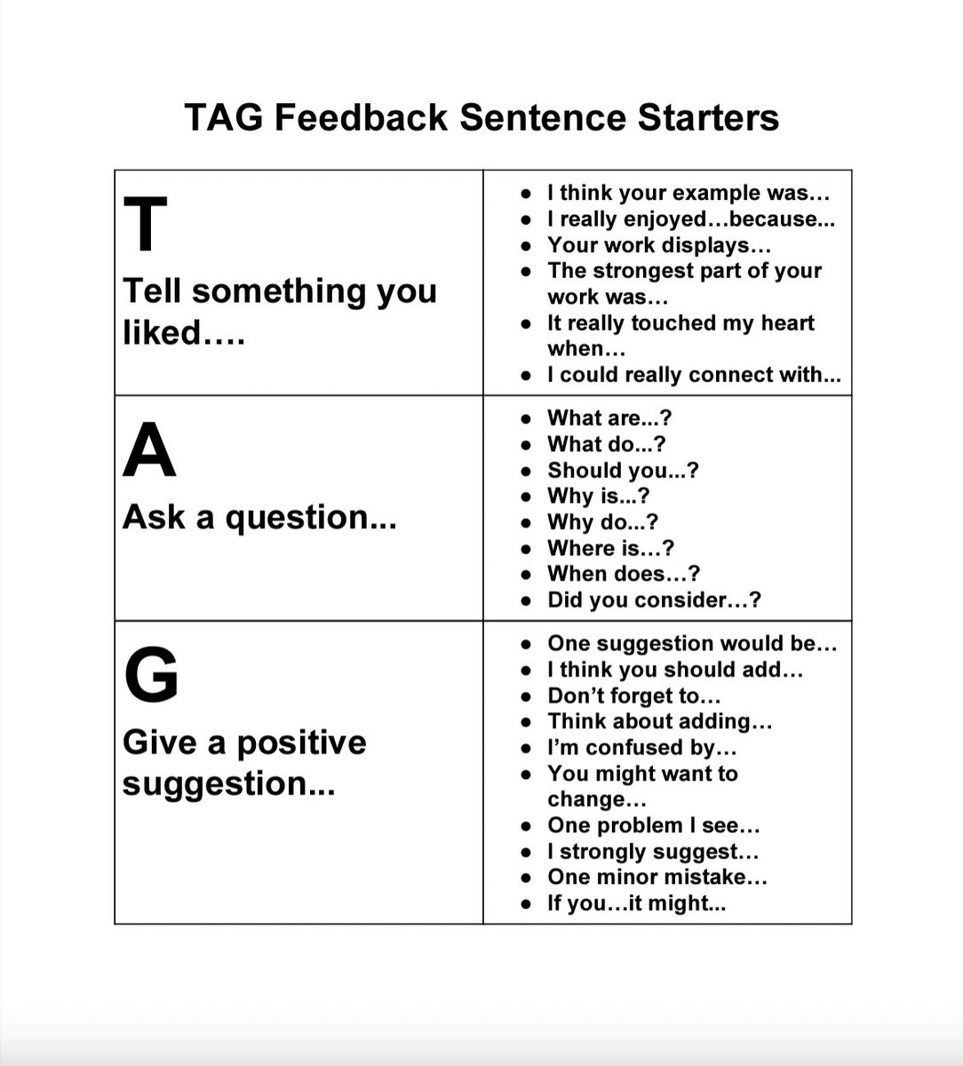 The T-A-G Peer Feedback scaffold provides small steps for those introducing feedback in their classrooms. Making T-A-G sentence starters visible will also help encourage student-to-student coaching. 
bit.ly/2Vkypui