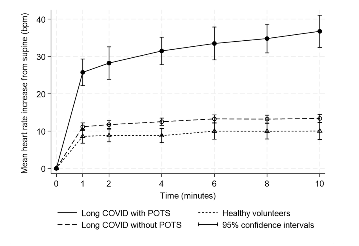 NASA Lean Test (NLT) needs to be a mandatory test in Long Covid medrxiv.org/content/10.110… LOCOMOTION multicentre study of 277 LC patients compared to 50 healthy volunteers: 52% LC symptomatic on NLT; 15% LC met criteria for PoTS/ OH. @LOCOMOTIONstudy @NIHRresearch @long_covid