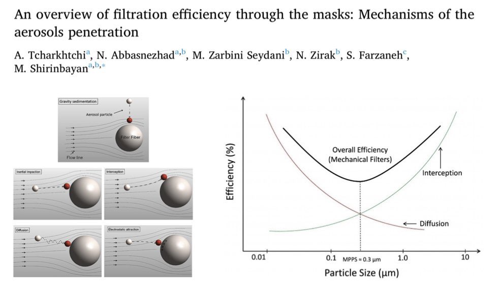 There are a number of mechanisms in action within N95 masks which contribute to their filtration efficiency, including: 📍gravity sedimentation 📍inertial impaction 📍interception 📍diffusion 📍electrostatic attraction You can read more about this here: sciencedirect.com/science/articl…