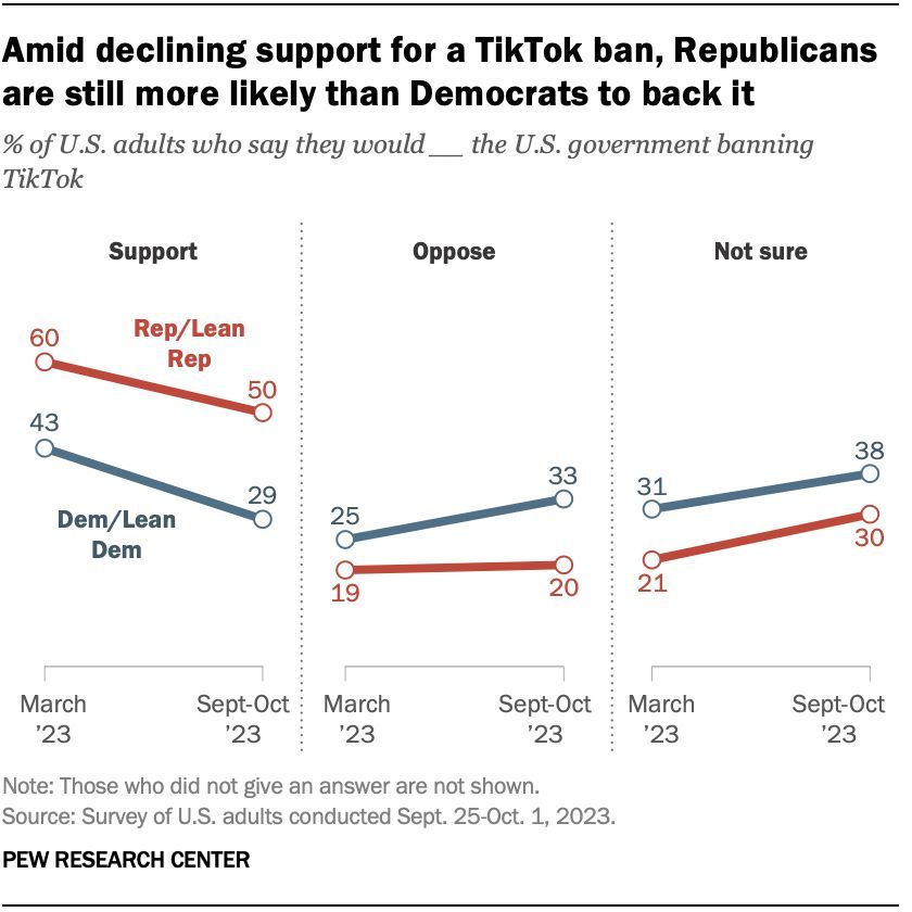 While support for a TikTok ban has declined among adults in both parties, Republicans and Republican-leaning independents remain far more likely than Democrats and Democratic leaners to support it (50% vs. 29%). More analysis here: pewrsr.ch/4760aLV