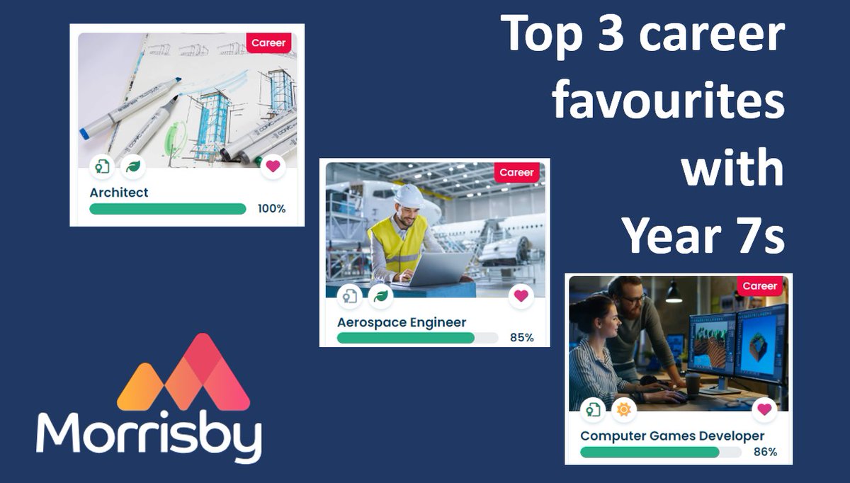 @Year7_NHS students enjoyed learning about Careers yesterday, creating their @Morrisby accounts and completing the aspirations quiz.  Here are the careers with the most 'likes' so far!
#Architect #AerospaceEngineer #ComputerGamesDeveloper