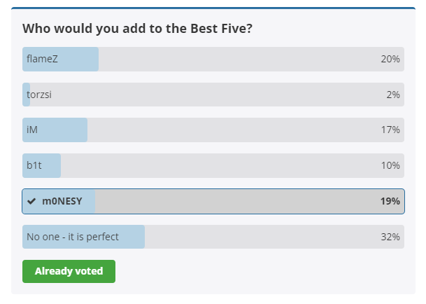Polls are available on HLTV now 🧐

hltv.org/news/37816/bes…