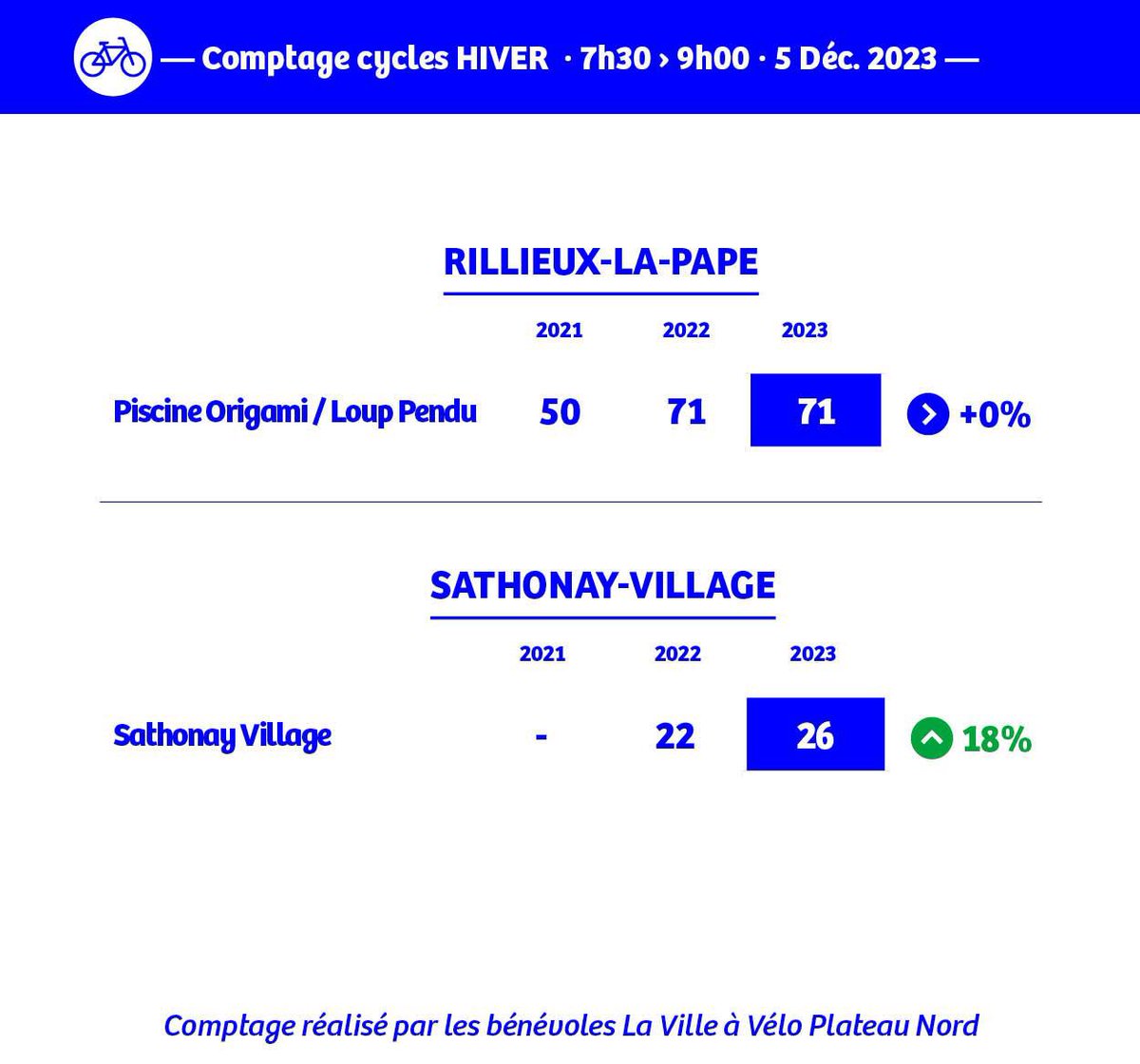 📈 Même en plein hiver le nbre de🚴🏻‍♀️ continue de ↗️ sur le Plateau Nord avec 
- 420 🚲 en 1h30 sur la m. de la boucle, 
- une forte ↗️ au carrefour St Clair (+40%)
- mm au Pont Poincaré, loin d’être le carrefour le + secure.(+38%)
👋A qd 1 amélioration de la cyclabilité à Caluire?
