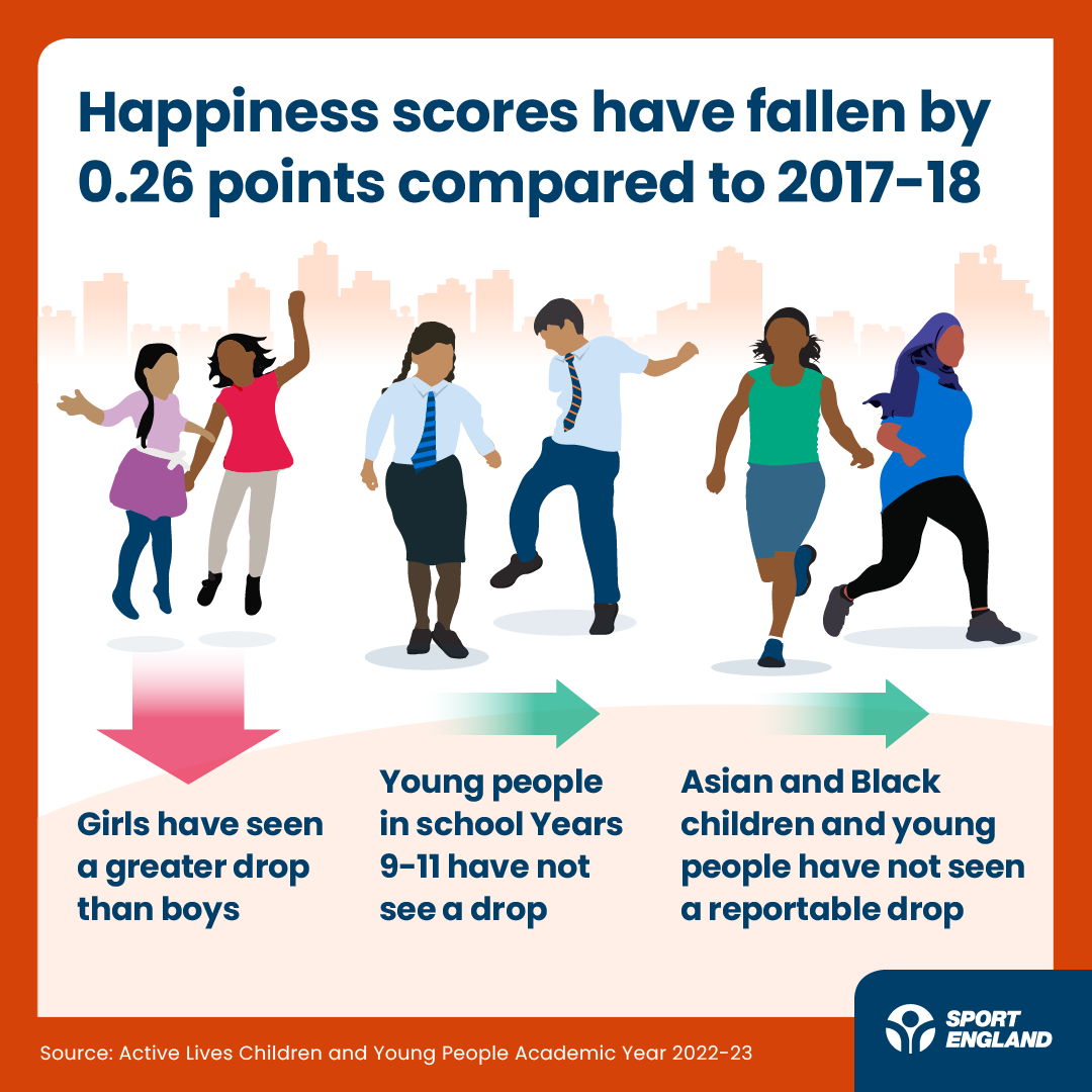 There remains a positive association between sport and physical activity and of mental wellbeing, our latest #ActiveLives Children and Young People Survey found.

Active children and young people are also less likely to often or always feel lonely, than those who are less active.