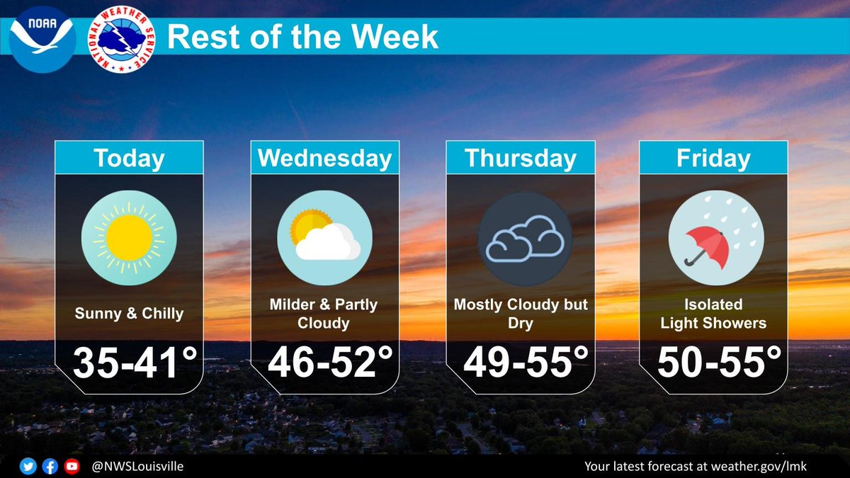 Quiet weather conditions through Thursday with a few light showers approaching the area on Friday. Cold temperatures today will give way to milder readings the second half of the week.
