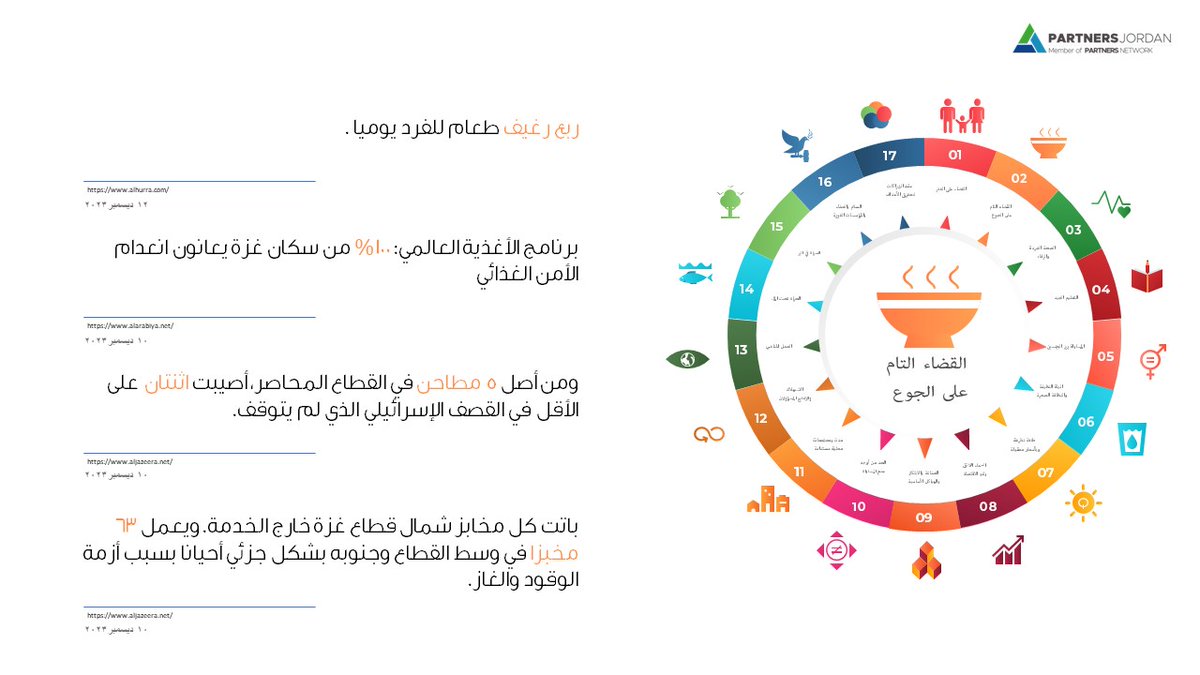 PartJo's tweet image. في هذا الوقت الحرج، نسلط الضوء على واقع القطاع المحاصر في غزة وأثر العدوان على التنمية بكل اشكالها.
لنتحدث بلغة العالم و نرصد تأثير هذا العدوان على أهداف التنمية المستدامة وانتهاكات حقوق الإنسان، دعونا نتفاعل ونشارك الوعي حول هذا الموضوع المهم. تعرفوا على الأرقام والإحصائيات