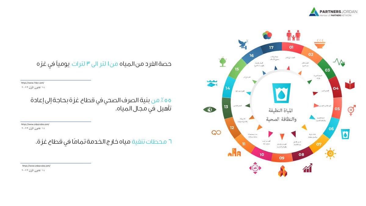 PartJo's tweet image. في هذا الوقت الحرج، نسلط الضوء على واقع القطاع المحاصر في غزة وأثر العدوان على التنمية بكل اشكالها.
لنتحدث بلغة العالم و نرصد تأثير هذا العدوان على أهداف التنمية المستدامة وانتهاكات حقوق الإنسان، دعونا نتفاعل ونشارك الوعي حول هذا الموضوع المهم. تعرفوا على الأرقام والإحصائيات