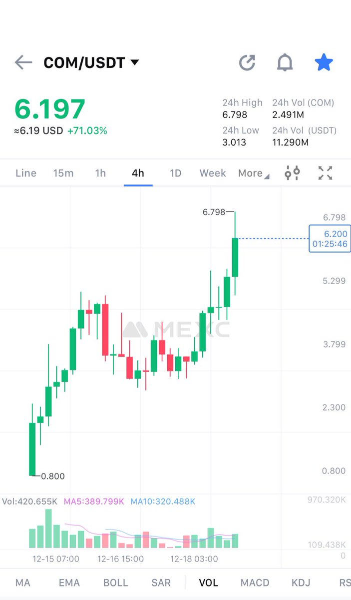 CryptoGuy04's tweet photo. $Com +71% More is going to come.
#Brc20 $Mubi $Dovi $Chax $ORDI https://t.co/rPhk9NJsq7