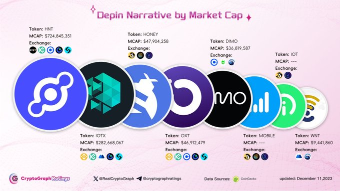 ForeverGoGo's tweet image. 一句话，拿住Helium生态，HNT MOBILE IOT HONEY，DEPIN、Multicoin和Solana三重加持。