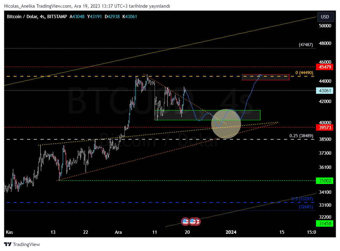 traders_winning's tweet photo. #bitcoin #btc 
- 43500 üstü kapanış, stop hunt wick ile gelen retest ardından range içine giriş (43500-44500) + RH olan 44500 bekliyorum 
- Long için daire takip alanı. Tam nokta 39573. bölge olarak değerlendirilebilir. https://t.co/IQFNMDaHf3