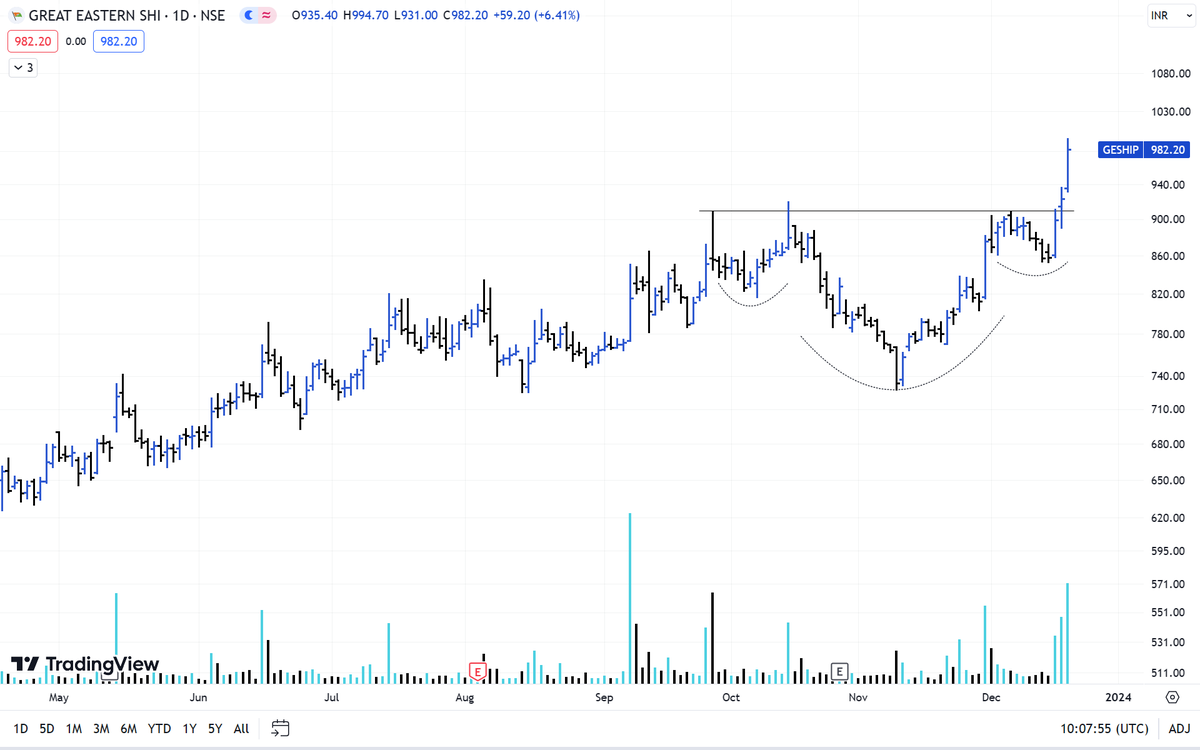 #GEShip updated chart
SL at 900 now