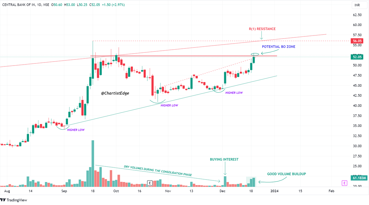 Mega Thread on Breakout and Potential Breakout Stocks of the #BANKING # ...