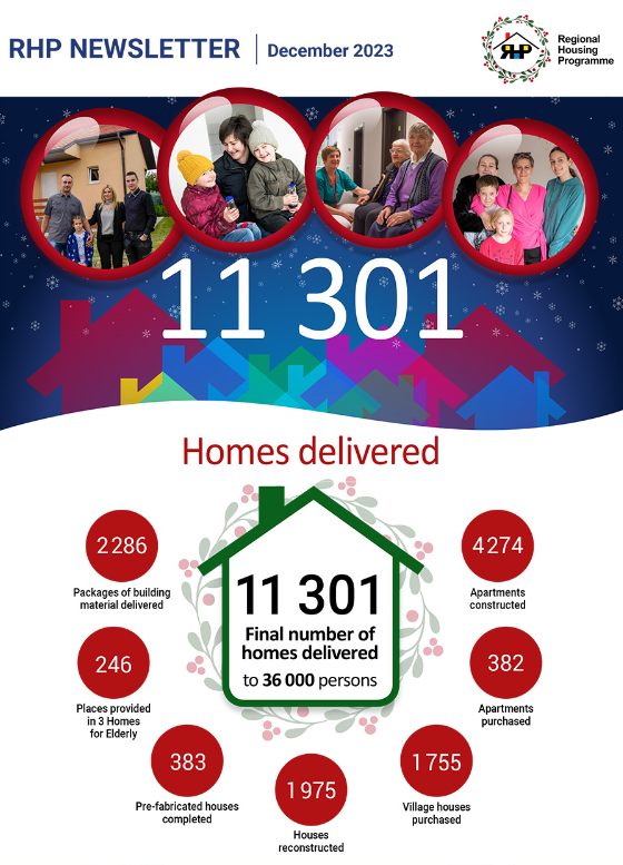 🎄 The end of 2023 signals many changes, not least the successful closure of the #RHP, which has provided homes to 3⃣6⃣ 0⃣0⃣0⃣0⃣ most-vulnerable persons in 🇧🇦🇷🇸🇲🇪🇭🇷 🙌 

👀 Check out our final Newsletter, summarizing our latest achievements❗ 👏 🏡 ➡️ bit.ly/3tpujIc 🎄