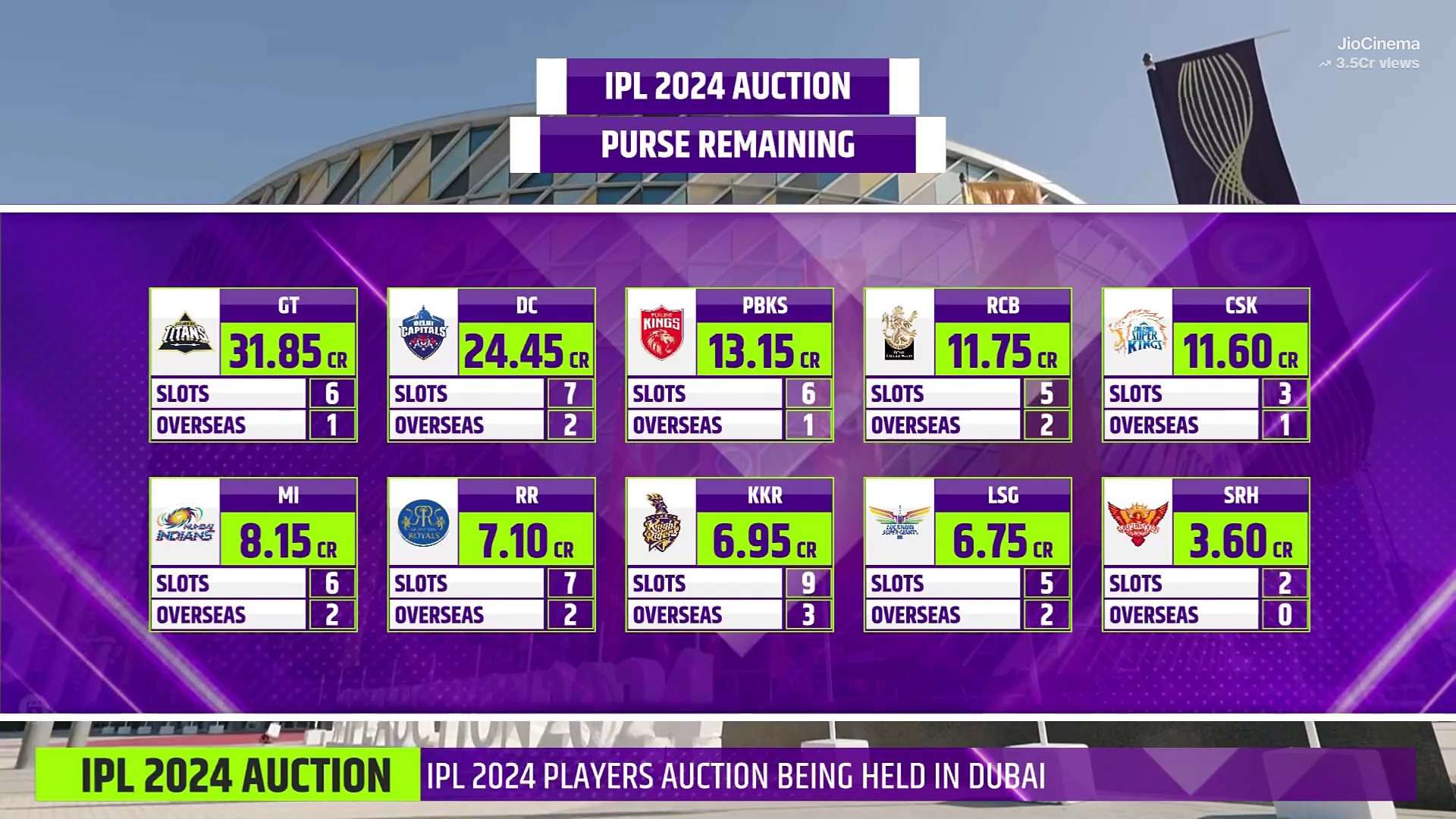 IPL 2023 auction: Full list, purse left, live TV, streaming information |  IPL 2023 auction: Full list of players, purse available, live TV, streaming