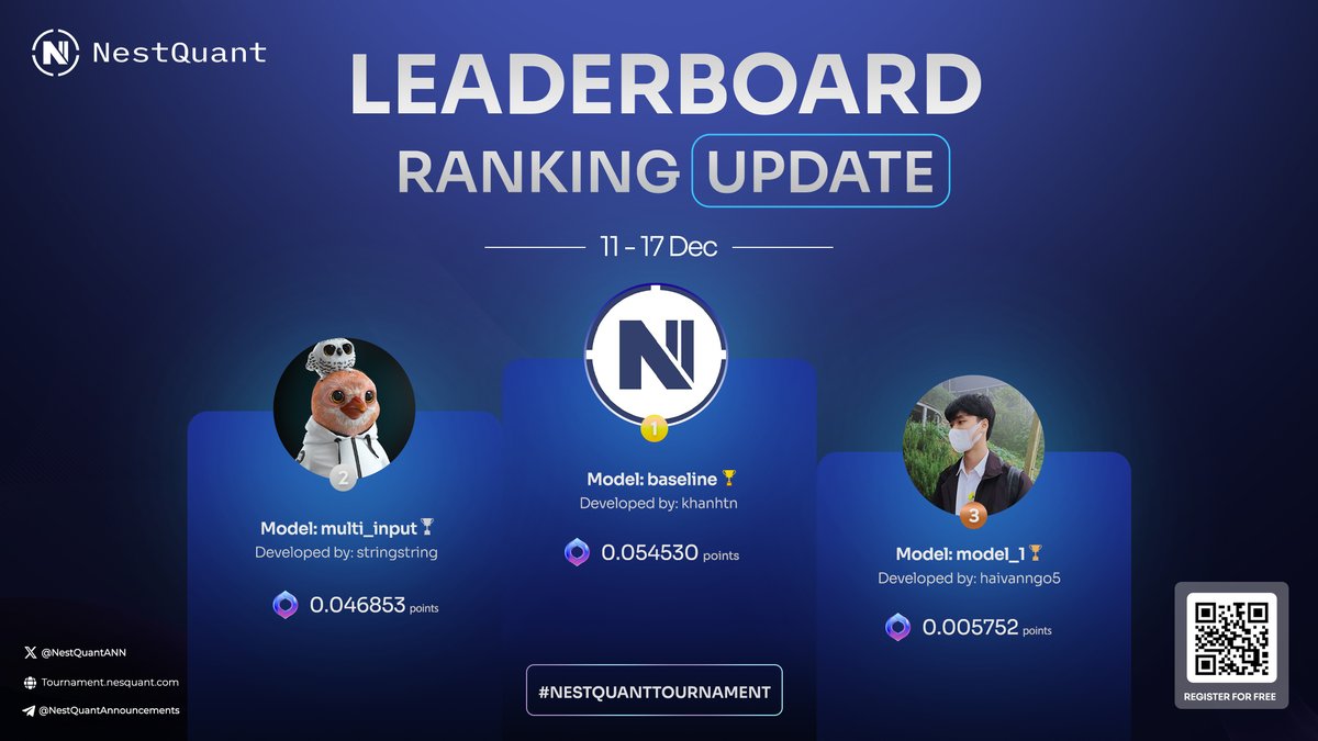 🔥NestQuant Weekly Leaderboard Update [Dec 11-17] Stay in the race for the top spot! 🏆 Build your winning model and compete for prizes: Tournament.nestquant.com #NestQuantTournament #QuantitativeTrading #QuantTrade #Trading #deeplearning #datascience #data #Oraichain