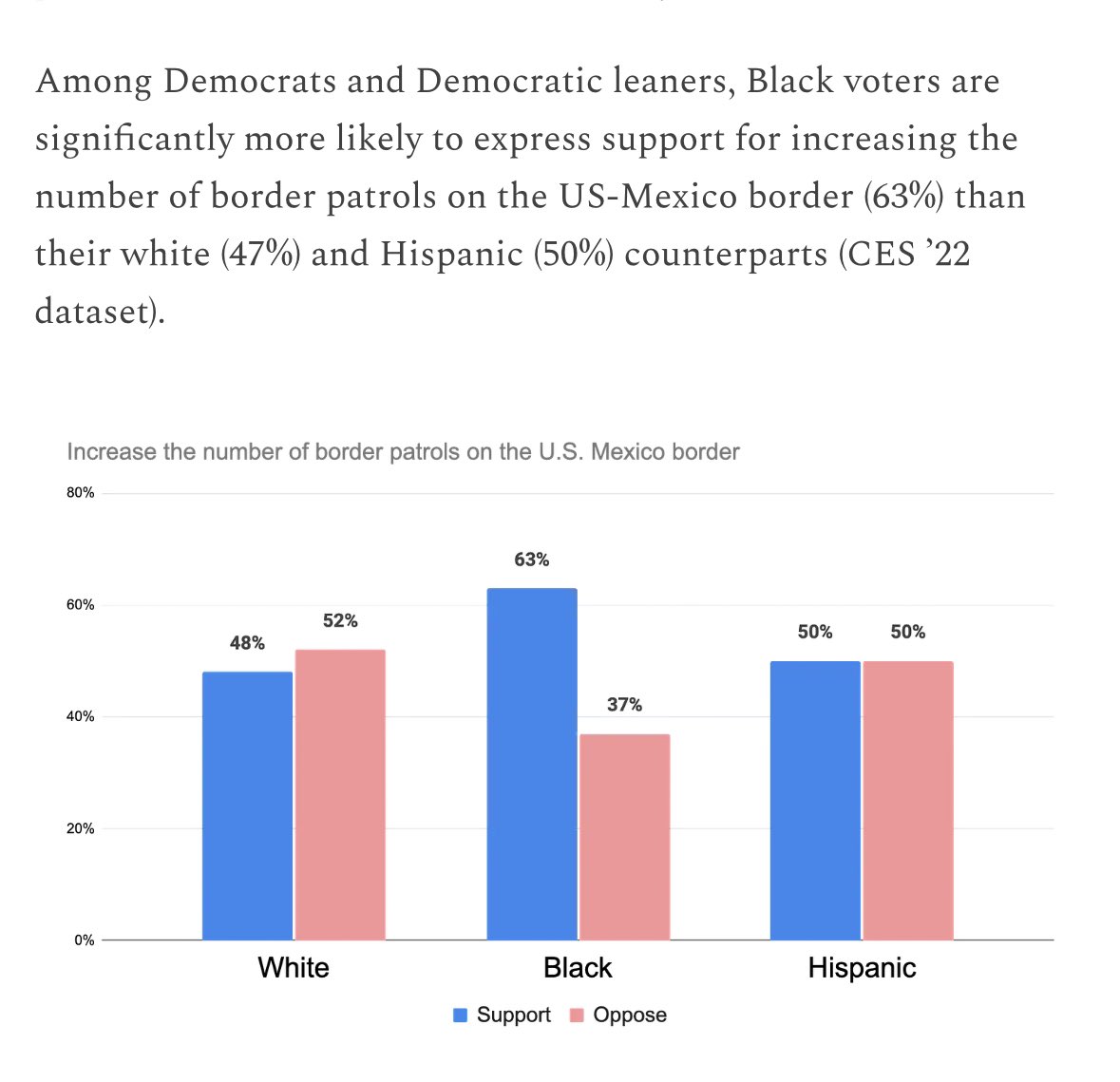 Among Democrats, African-Americans are most hawkish on the border and white people the least with Hispanic Dems in the middle. slowboring.com/p/black-democr…