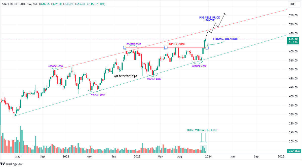 Mega Thread on Breakout and Potential Breakout Stocks of the #BANKING # ...