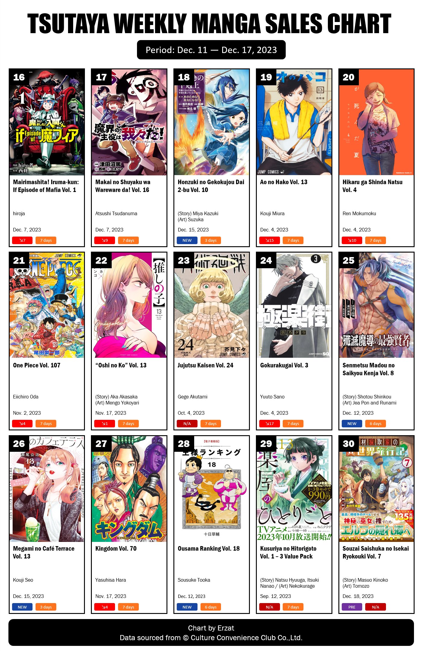 Japan Top Weekly Manga Sales Ranking: December 12 - December 18, 2022 -  Erzat