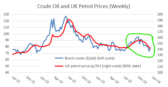 FYI, despite some scary headlines, fears of further disruption to Red Sea #oil shipments are unlikely to change the big picture on UK #petrol prices... 👇 (#Brent #crude is up about $5 in a week, but still near two-year lows) #IsraelHamasWar #OOTT