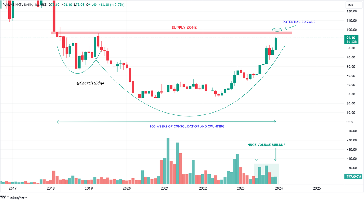 Mega Thread on Breakout and Potential Breakout Stocks of the #BANKING # ...