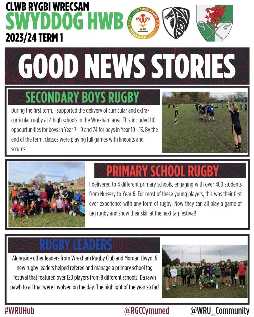 Callum Riordan (@callumriordan2) on Twitter photo A terms worth of rugby delivery in Wrexham in the books! Really excited to get stuck in again in 2024.
<a href="/RGCCymuned/">Cymuned RGC Community</a> <a href="/WRU_Community/">WRU Community - Wrth galon y genedl</a> <a href="/wrexhamrfc/">Wrexham Rugby Club</a> A terms worth of rugby delivery in Wrexham in the books! Really excited to get stuck in again in 2024.
<a href="/RGCCymuned/">Cymuned RGC Community</a> <a href="/WRU_Community/">WRU Community - Wrth galon y genedl</a> <a href="/wrexhamrfc/">Wrexham Rugby Club</a>