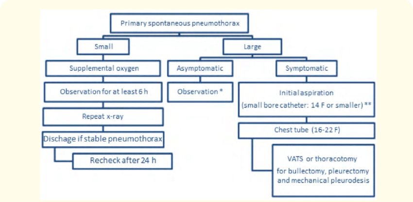 Smaller asymptomatic primary spontaneous pneumothorax is observed only while larger ones can be further managed with video-assisted thoracoscopy surgery(VATS) or thoracotomy to perform bullectomy,pleurectomy,mechanical pleurodesis(i.e.dry gauze abrasion).#MedTwitter #MedEd #MEdX