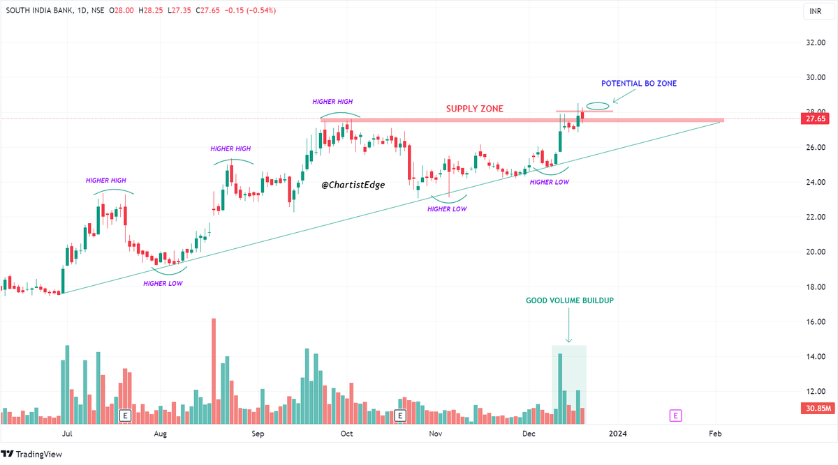 Mega Thread on Breakout and Potential Breakout Stocks of the #BANKING # ...