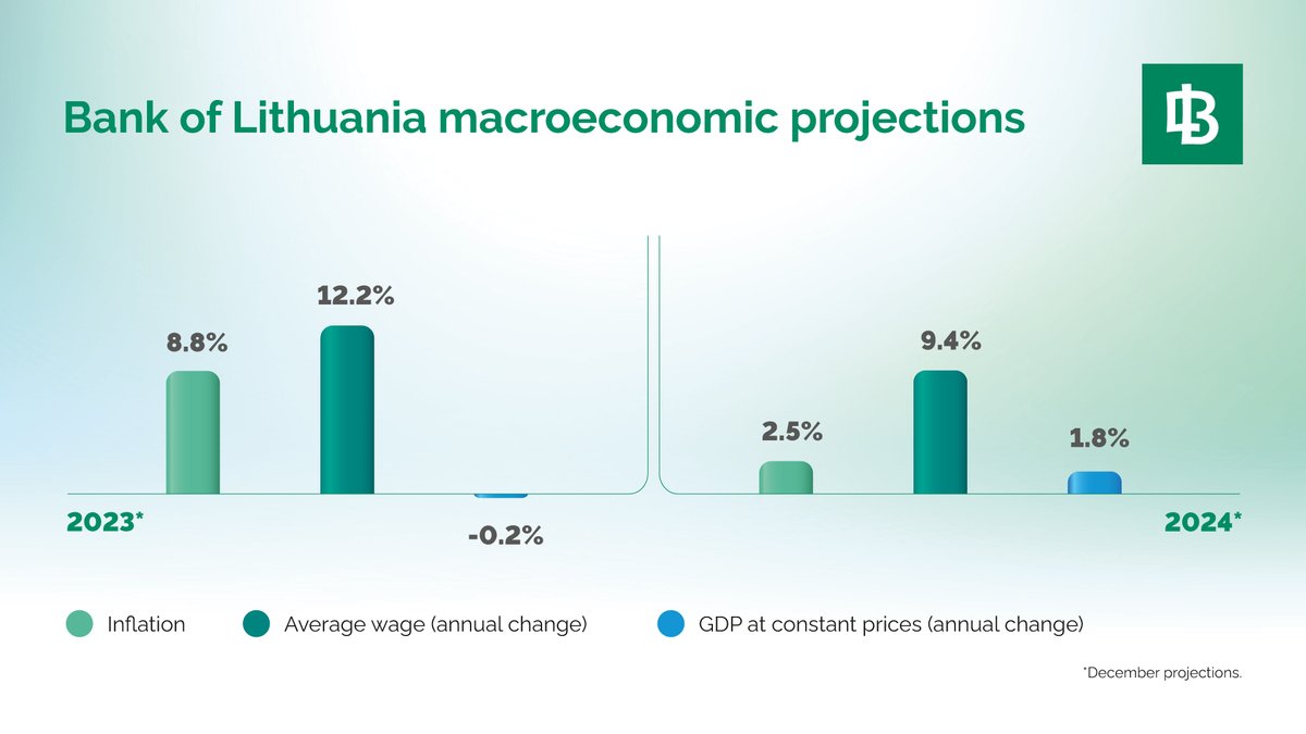 Economic growth, inflation and wages outlook for #Lithuania (December 2023) Full macroeconomic projections prepared by Bank of Lithuania staff: lb.lt/en/publication…