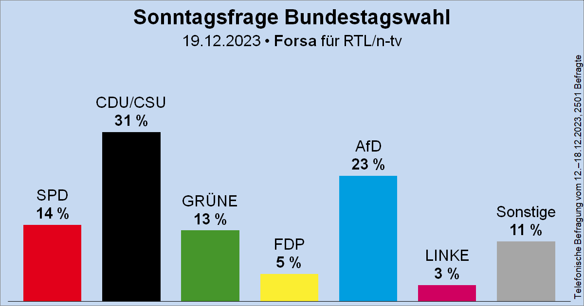 Sonntagsfrage zur Bundestagswahl • Forsa für RTL/n-tv: CDU/CSU 31 % | AfD 23 % | SPD 14 % | GRÜNE 13 % | FDP 5 % | DIE LINKE 3 % | Sonstige 11 % ➤ Übersicht: wahlrecht.de/umfragen/ ➤ Verlauf: wahlrecht.de/umfragen/forsa…