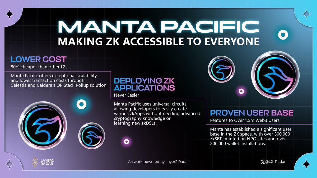 L2_Radar's tweet photo. MANTA PACIFIC - MAKING ZK ACCESSIBLE TO EVERYONE
Dive into the Future with @MantaNetwork
Zero-knowledge technology is the next wave of blockchain innovation, but how do we make it accessible to everyone? That's where Manta Pacific comes in!
Check it:
#L2radar #Layer2radar https://t.co/mUEifdJ32i