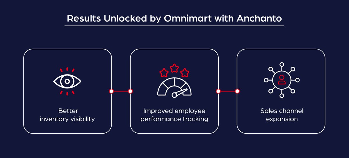 It's time to discover the successful journey of Omnimart!✨

By implementing innovative strategies, they eradicated picking errors and shipment delays, achieving flawless operations. 🚚

Read more: hubs.la/Q02dmG0z0

#SuccessStory #Logistics #Ecommerce #SaaS #CaseStudy