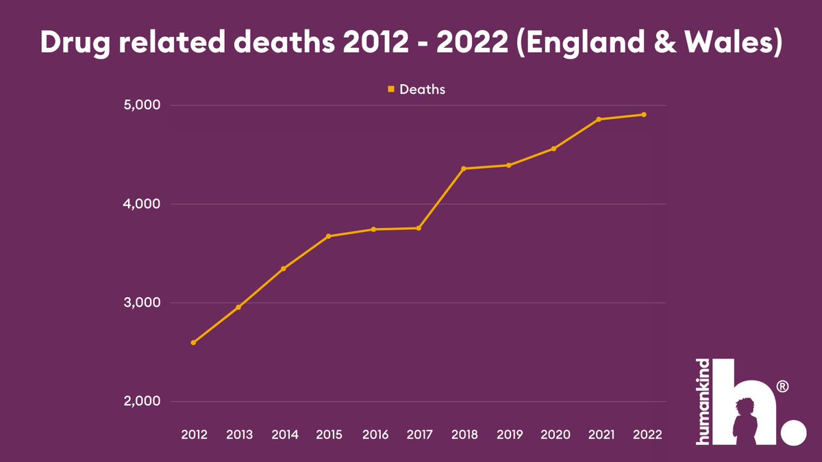 The <a href="/ONS/">Office for National Statistics (ONS)</a> today released statistics on people who died due to drug related causes in England &amp; Wales during 2022.

There were 4,907 drug-related deaths in England &amp; Wales during this time.🧵 (1/4)
ons.gov.uk/peoplepopulati…