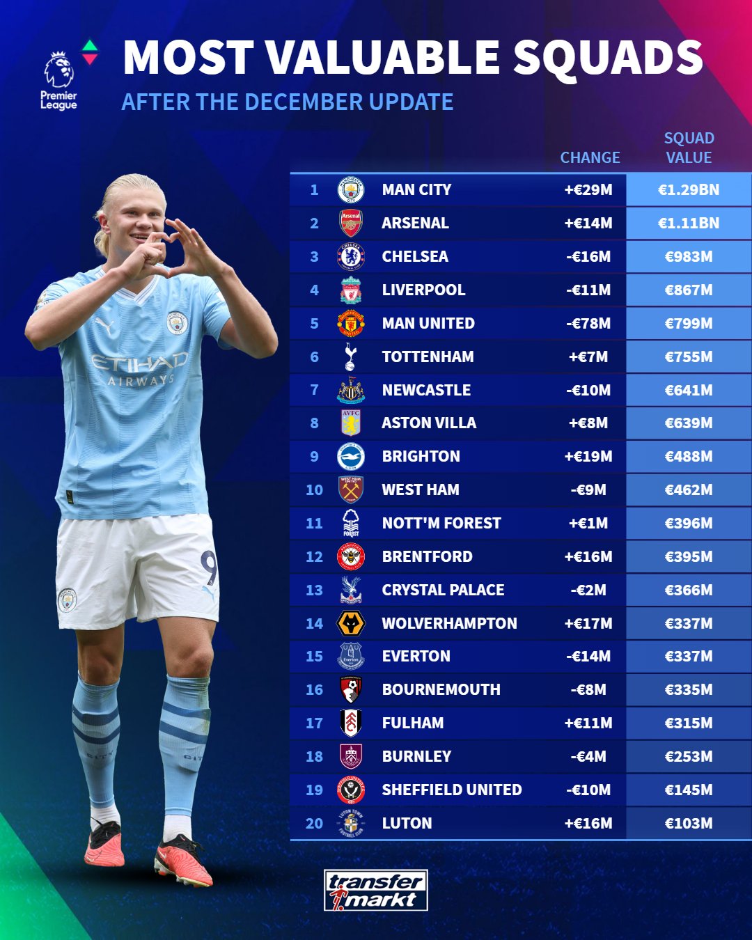 Revealed: The market value of Leeds United's squad compared to Championship  rivals - ranked in order according to Transfermarkt