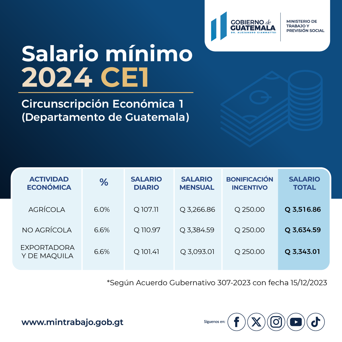 MINTRABAJOGuate's tweet photo. Salario Mínimo 2024

#SomosMintrab #AccionesQueTransforman #SalarioMínimo2024 https://t.co/65PzH52H5w