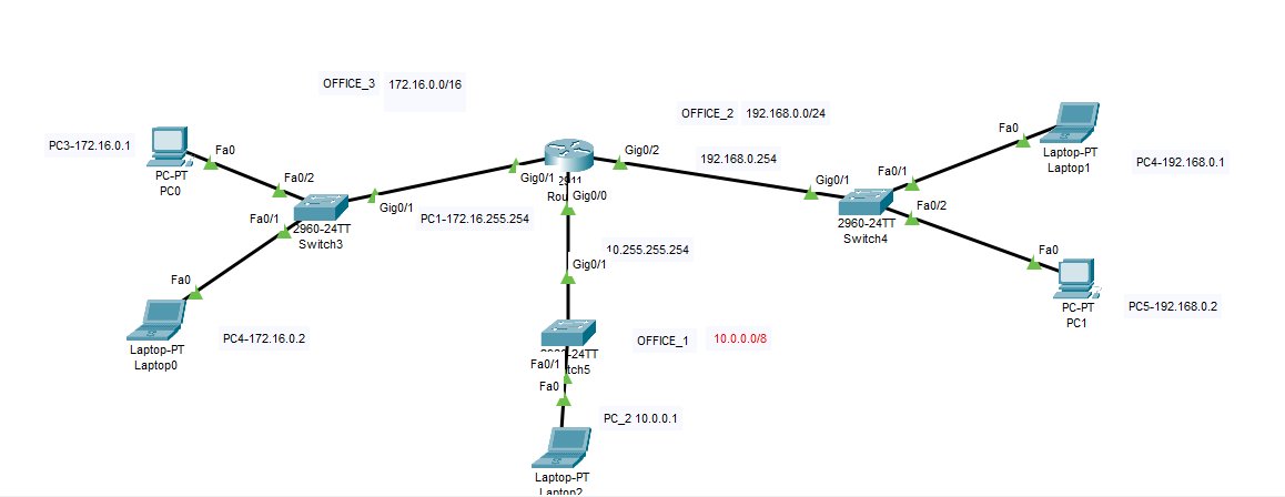 Narthaniel007's tweet image. Just orchestrated a simple &amp;amp; seamless network integration for four offices via a central router and switches! Optimized IP addressing for efficient communication and scalability. #NetworkEngineer #NetworkingPro